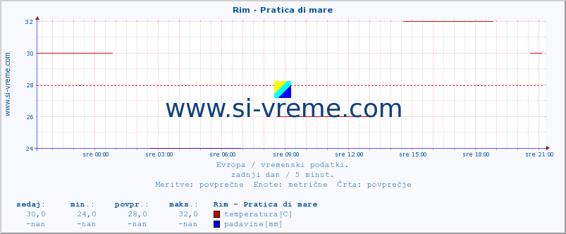 POVPREČJE :: Rim - Pratica di mare :: temperatura | vlaga | hitrost vetra | sunki vetra | tlak | padavine | sneg :: zadnji dan / 5 minut.