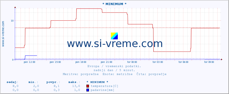 POVPREČJE :: * MINIMUM * :: temperatura | vlaga | hitrost vetra | sunki vetra | tlak | padavine | sneg :: zadnji dan / 5 minut.