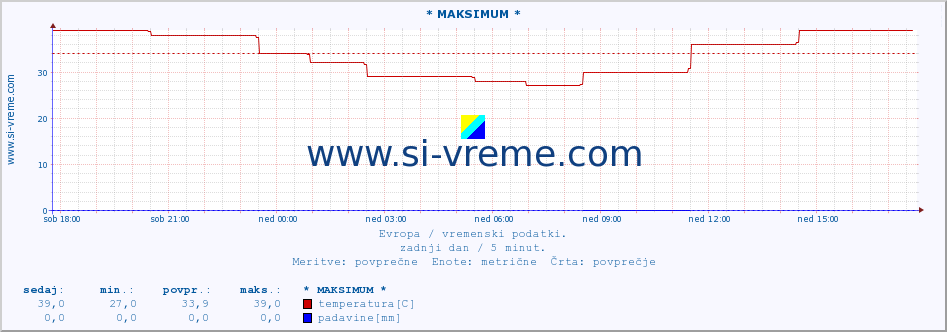 POVPREČJE :: * MAKSIMUM * :: temperatura | vlaga | hitrost vetra | sunki vetra | tlak | padavine | sneg :: zadnji dan / 5 minut.