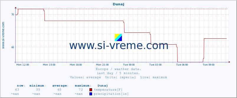  :: Dunaj :: temperature | humidity | wind speed | wind gust | air pressure | precipitation | snow height :: last day / 5 minutes.