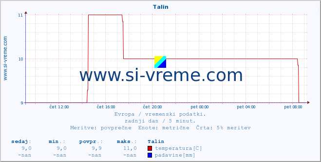 POVPREČJE :: Talin :: temperatura | vlaga | hitrost vetra | sunki vetra | tlak | padavine | sneg :: zadnji dan / 5 minut.