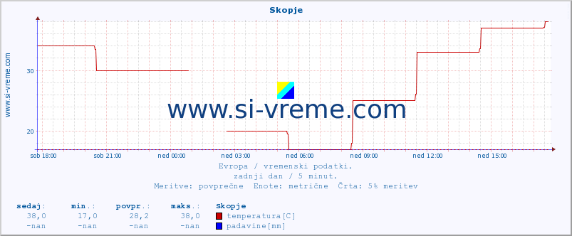 POVPREČJE :: Skopje :: temperatura | vlaga | hitrost vetra | sunki vetra | tlak | padavine | sneg :: zadnji dan / 5 minut.