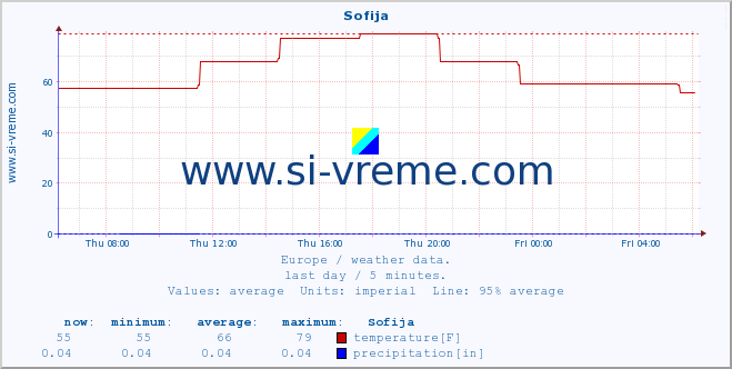  :: Sofija :: temperature | humidity | wind speed | wind gust | air pressure | precipitation | snow height :: last day / 5 minutes.