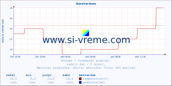 POVPREČJE :: Amsterdam :: temperatura | vlaga | hitrost vetra | sunki vetra | tlak | padavine | sneg :: zadnji dan / 5 minut.