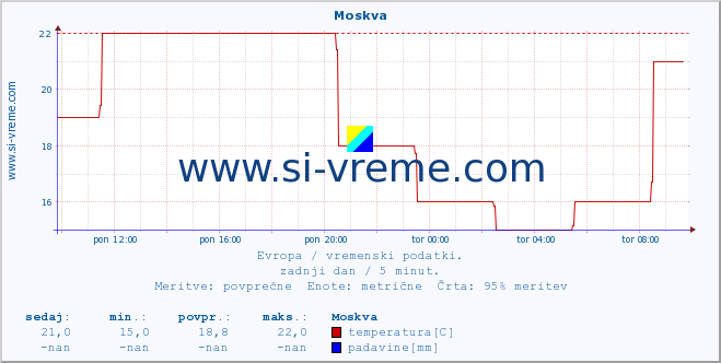 POVPREČJE :: Moskva :: temperatura | vlaga | hitrost vetra | sunki vetra | tlak | padavine | sneg :: zadnji dan / 5 minut.