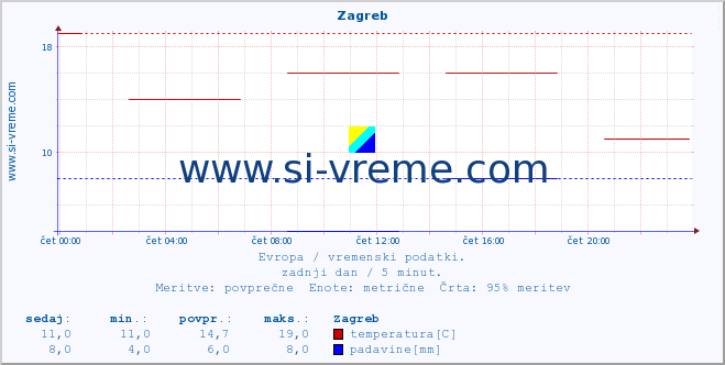 POVPREČJE :: Zagreb :: temperatura | vlaga | hitrost vetra | sunki vetra | tlak | padavine | sneg :: zadnji dan / 5 minut.