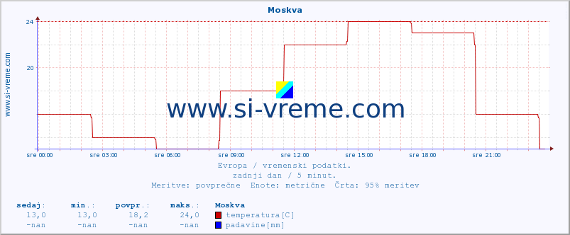 POVPREČJE :: Moskva :: temperatura | vlaga | hitrost vetra | sunki vetra | tlak | padavine | sneg :: zadnji dan / 5 minut.