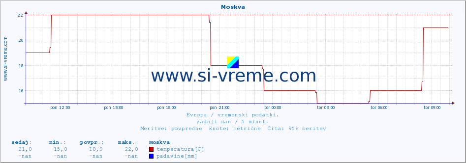 POVPREČJE :: Moskva :: temperatura | vlaga | hitrost vetra | sunki vetra | tlak | padavine | sneg :: zadnji dan / 5 minut.