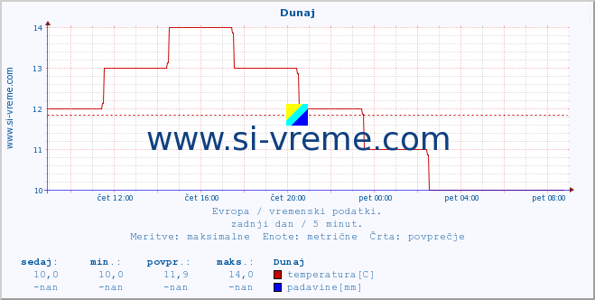 POVPREČJE :: Dunaj :: temperatura | vlaga | hitrost vetra | sunki vetra | tlak | padavine | sneg :: zadnji dan / 5 minut.