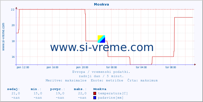 POVPREČJE :: Moskva :: temperatura | vlaga | hitrost vetra | sunki vetra | tlak | padavine | sneg :: zadnji dan / 5 minut.