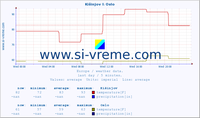  :: Kišinjov & Oslo :: temperature | humidity | wind speed | wind gust | air pressure | precipitation | snow height :: last day / 5 minutes.