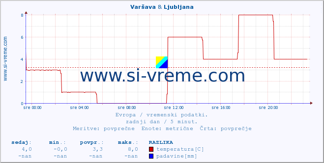 POVPREČJE :: Varšava & Ljubljana :: temperatura | vlaga | hitrost vetra | sunki vetra | tlak | padavine | sneg :: zadnji dan / 5 minut.