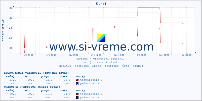 POVPREČJE :: Dunaj :: temperatura | vlaga | hitrost vetra | sunki vetra | tlak | padavine | sneg :: zadnji dan / 5 minut.