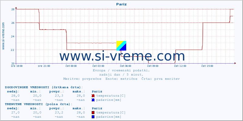 POVPREČJE :: Pariz :: temperatura | vlaga | hitrost vetra | sunki vetra | tlak | padavine | sneg :: zadnji dan / 5 minut.