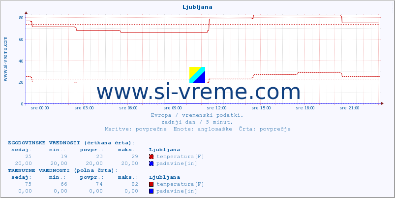 POVPREČJE :: Ljubljana :: temperatura | vlaga | hitrost vetra | sunki vetra | tlak | padavine | sneg :: zadnji dan / 5 minut.