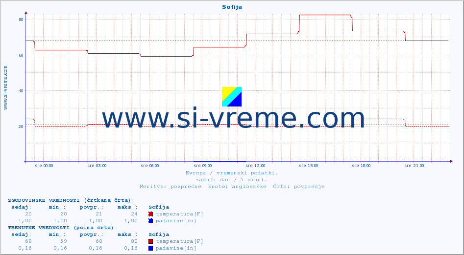 POVPREČJE :: Sofija :: temperatura | vlaga | hitrost vetra | sunki vetra | tlak | padavine | sneg :: zadnji dan / 5 minut.