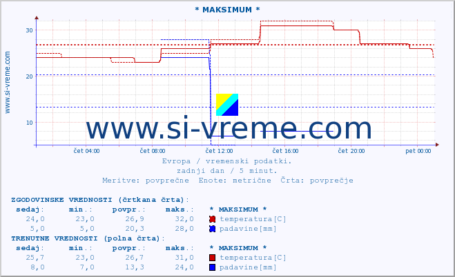 POVPREČJE :: * MAKSIMUM * :: temperatura | vlaga | hitrost vetra | sunki vetra | tlak | padavine | sneg :: zadnji dan / 5 minut.