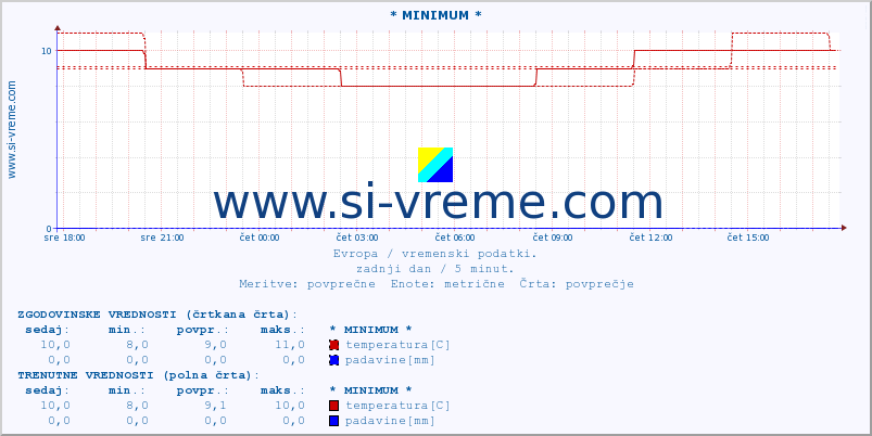 POVPREČJE :: * MINIMUM * :: temperatura | vlaga | hitrost vetra | sunki vetra | tlak | padavine | sneg :: zadnji dan / 5 minut.