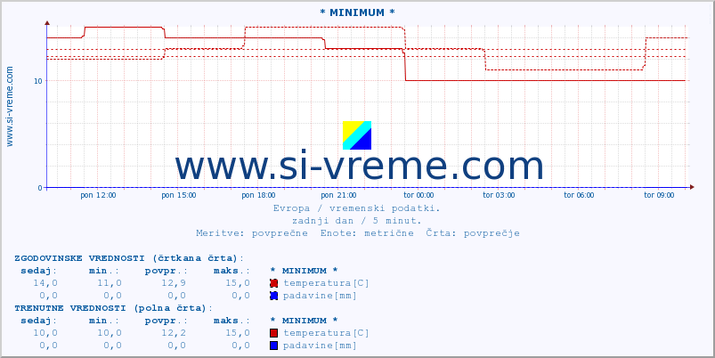 POVPREČJE :: * MINIMUM * :: temperatura | vlaga | hitrost vetra | sunki vetra | tlak | padavine | sneg :: zadnji dan / 5 minut.