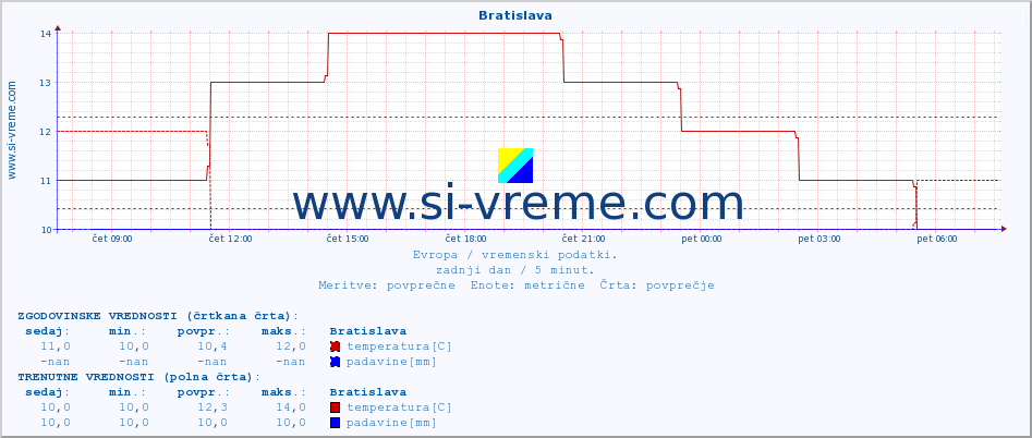 POVPREČJE :: Bratislava :: temperatura | vlaga | hitrost vetra | sunki vetra | tlak | padavine | sneg :: zadnji dan / 5 minut.