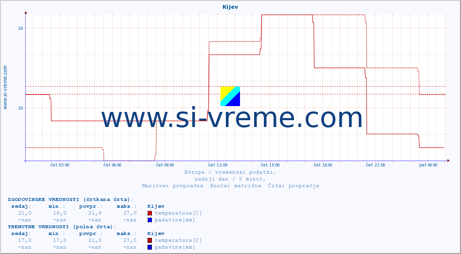 POVPREČJE :: Kijev :: temperatura | vlaga | hitrost vetra | sunki vetra | tlak | padavine | sneg :: zadnji dan / 5 minut.