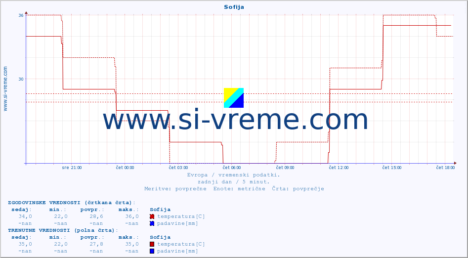 POVPREČJE :: Sofija :: temperatura | vlaga | hitrost vetra | sunki vetra | tlak | padavine | sneg :: zadnji dan / 5 minut.