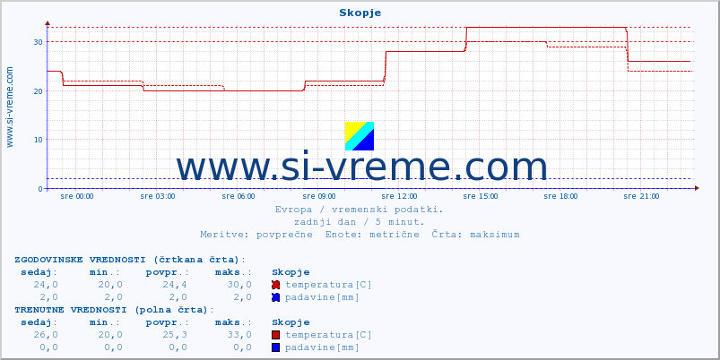 POVPREČJE :: Skopje :: temperatura | vlaga | hitrost vetra | sunki vetra | tlak | padavine | sneg :: zadnji dan / 5 minut.