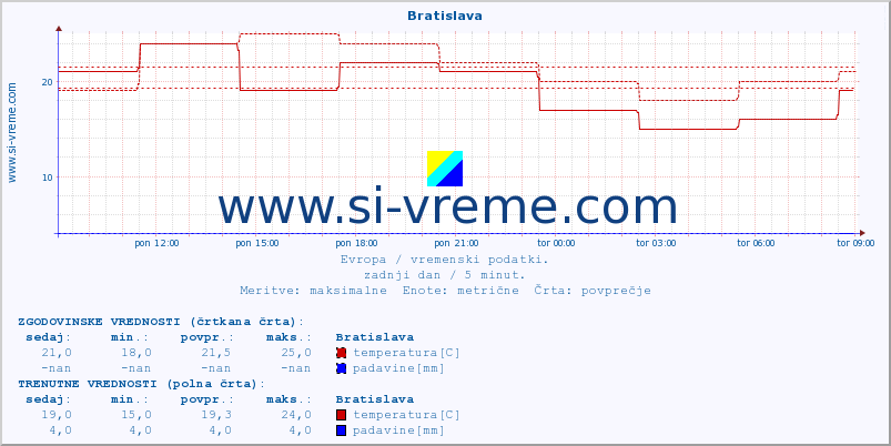 POVPREČJE :: Bratislava :: temperatura | vlaga | hitrost vetra | sunki vetra | tlak | padavine | sneg :: zadnji dan / 5 minut.