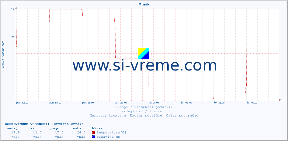 POVPREČJE :: Minsk :: temperatura | vlaga | hitrost vetra | sunki vetra | tlak | padavine | sneg :: zadnji dan / 5 minut.