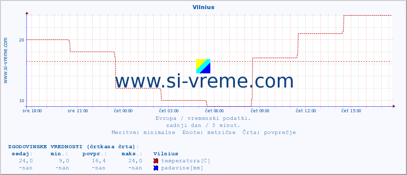 POVPREČJE :: Vilnius :: temperatura | vlaga | hitrost vetra | sunki vetra | tlak | padavine | sneg :: zadnji dan / 5 minut.