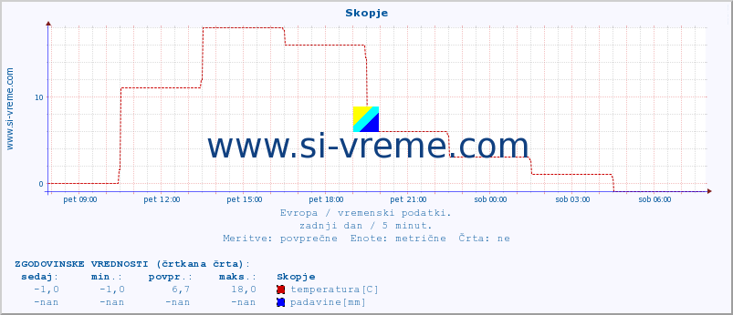 POVPREČJE :: Skopje :: temperatura | vlaga | hitrost vetra | sunki vetra | tlak | padavine | sneg :: zadnji dan / 5 minut.