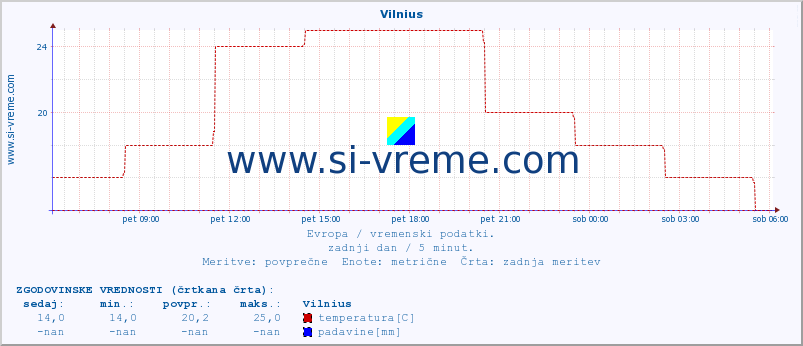 POVPREČJE :: Vilnius :: temperatura | vlaga | hitrost vetra | sunki vetra | tlak | padavine | sneg :: zadnji dan / 5 minut.