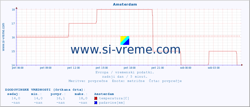 POVPREČJE :: Amsterdam :: temperatura | vlaga | hitrost vetra | sunki vetra | tlak | padavine | sneg :: zadnji dan / 5 minut.