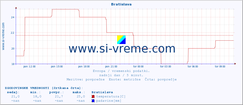 POVPREČJE :: Bratislava :: temperatura | vlaga | hitrost vetra | sunki vetra | tlak | padavine | sneg :: zadnji dan / 5 minut.