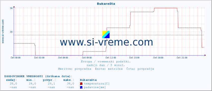 POVPREČJE :: Bukarešta :: temperatura | vlaga | hitrost vetra | sunki vetra | tlak | padavine | sneg :: zadnji dan / 5 minut.