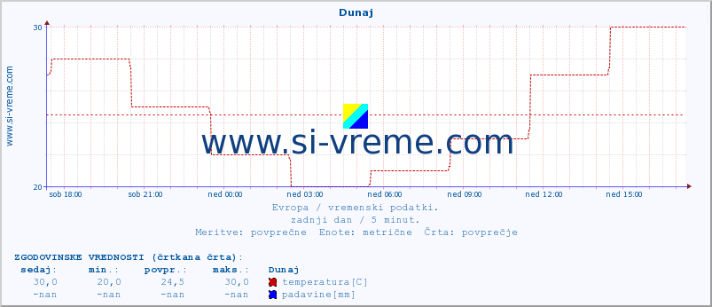 POVPREČJE :: Dunaj :: temperatura | vlaga | hitrost vetra | sunki vetra | tlak | padavine | sneg :: zadnji dan / 5 minut.