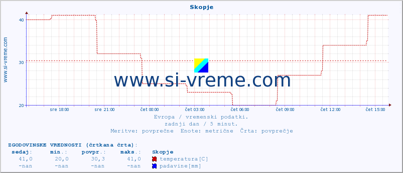 POVPREČJE :: Skopje :: temperatura | vlaga | hitrost vetra | sunki vetra | tlak | padavine | sneg :: zadnji dan / 5 minut.