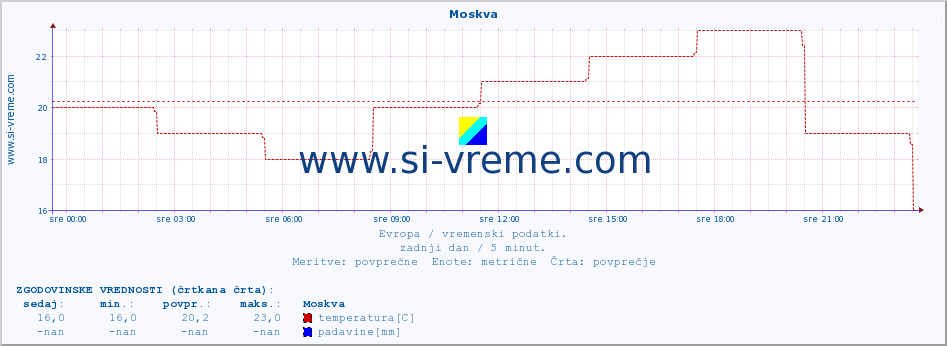 POVPREČJE :: Moskva :: temperatura | vlaga | hitrost vetra | sunki vetra | tlak | padavine | sneg :: zadnji dan / 5 minut.