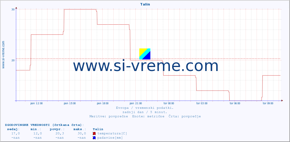 POVPREČJE :: Talin :: temperatura | vlaga | hitrost vetra | sunki vetra | tlak | padavine | sneg :: zadnji dan / 5 minut.