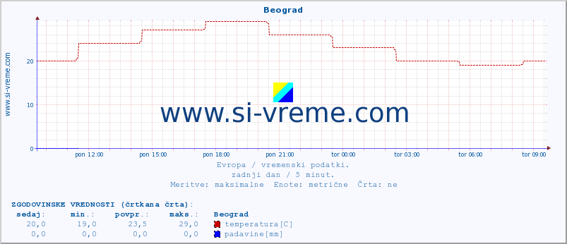 POVPREČJE :: Beograd :: temperatura | vlaga | hitrost vetra | sunki vetra | tlak | padavine | sneg :: zadnji dan / 5 minut.