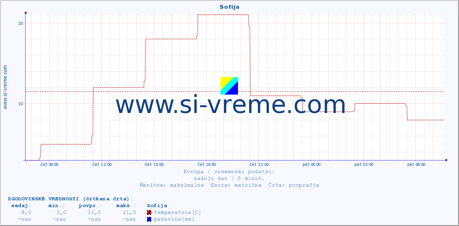 POVPREČJE :: Sofija :: temperatura | vlaga | hitrost vetra | sunki vetra | tlak | padavine | sneg :: zadnji dan / 5 minut.