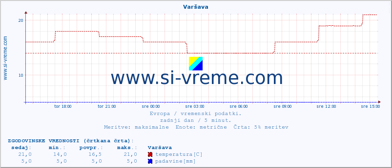 POVPREČJE :: Varšava :: temperatura | vlaga | hitrost vetra | sunki vetra | tlak | padavine | sneg :: zadnji dan / 5 minut.