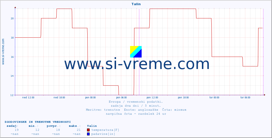 POVPREČJE :: Talin :: temperatura | vlaga | hitrost vetra | sunki vetra | tlak | padavine | sneg :: zadnja dva dni / 5 minut.