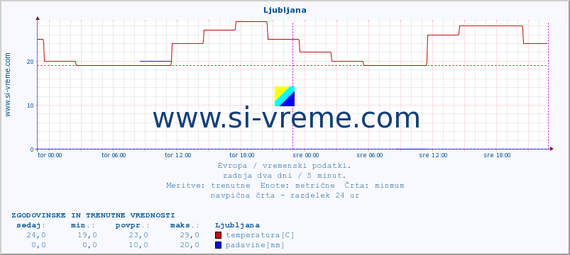 POVPREČJE :: Ljubljana :: temperatura | vlaga | hitrost vetra | sunki vetra | tlak | padavine | sneg :: zadnja dva dni / 5 minut.