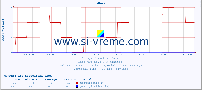  :: Minsk :: temperature | humidity | wind speed | wind gust | air pressure | precipitation | snow height :: last two days / 5 minutes.