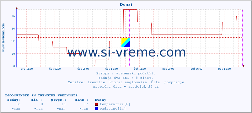 POVPREČJE :: Koebenhavn :: temperatura | vlaga | hitrost vetra | sunki vetra | tlak | padavine | sneg :: zadnja dva dni / 5 minut.