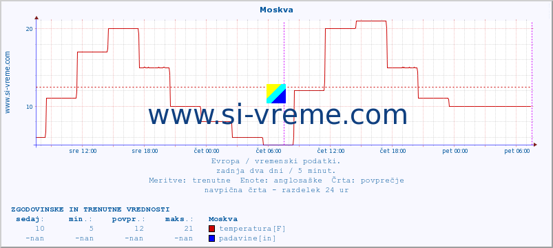 POVPREČJE :: Moskva :: temperatura | vlaga | hitrost vetra | sunki vetra | tlak | padavine | sneg :: zadnja dva dni / 5 minut.