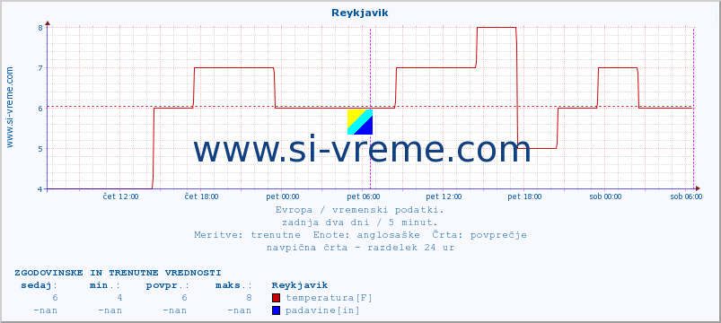 POVPREČJE :: Reykjavik :: temperatura | vlaga | hitrost vetra | sunki vetra | tlak | padavine | sneg :: zadnja dva dni / 5 minut.