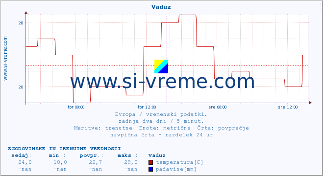 POVPREČJE :: Vaduz :: temperatura | vlaga | hitrost vetra | sunki vetra | tlak | padavine | sneg :: zadnja dva dni / 5 minut.