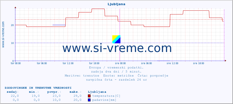 POVPREČJE :: Ljubljana :: temperatura | vlaga | hitrost vetra | sunki vetra | tlak | padavine | sneg :: zadnja dva dni / 5 minut.